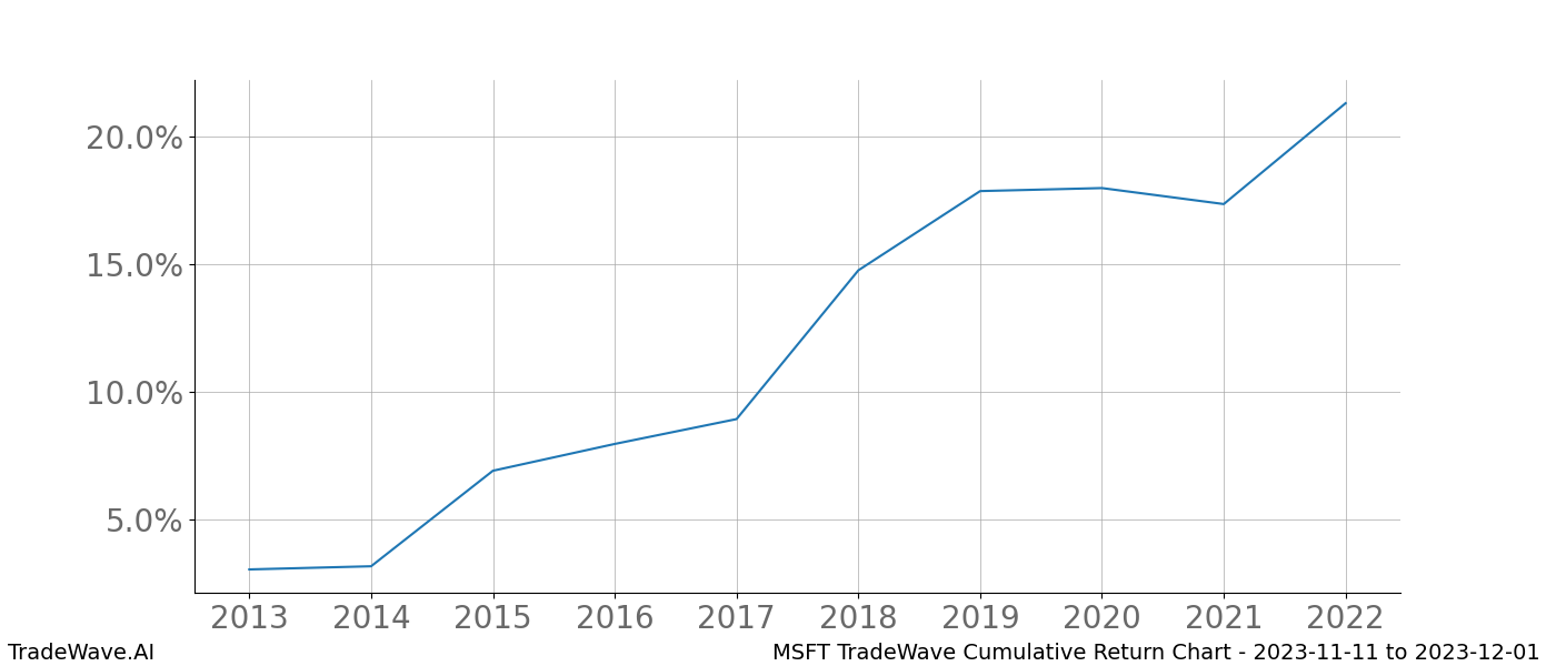 Cumulative chart MSFT for date range: 2023-11-11 to 2023-12-01 - this chart shows the cumulative return of the TradeWave opportunity date range for MSFT when bought on 2023-11-11 and sold on 2023-12-01 - this percent chart shows the capital growth for the date range over the past 10 years 