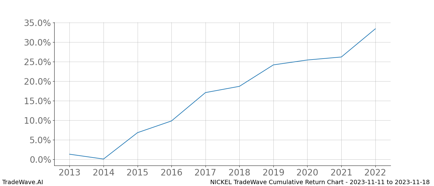 Cumulative chart NICKEL for date range: 2023-11-11 to 2023-11-18 - this chart shows the cumulative return of the TradeWave opportunity date range for NICKEL when bought on 2023-11-11 and sold on 2023-11-18 - this percent chart shows the capital growth for the date range over the past 10 years 