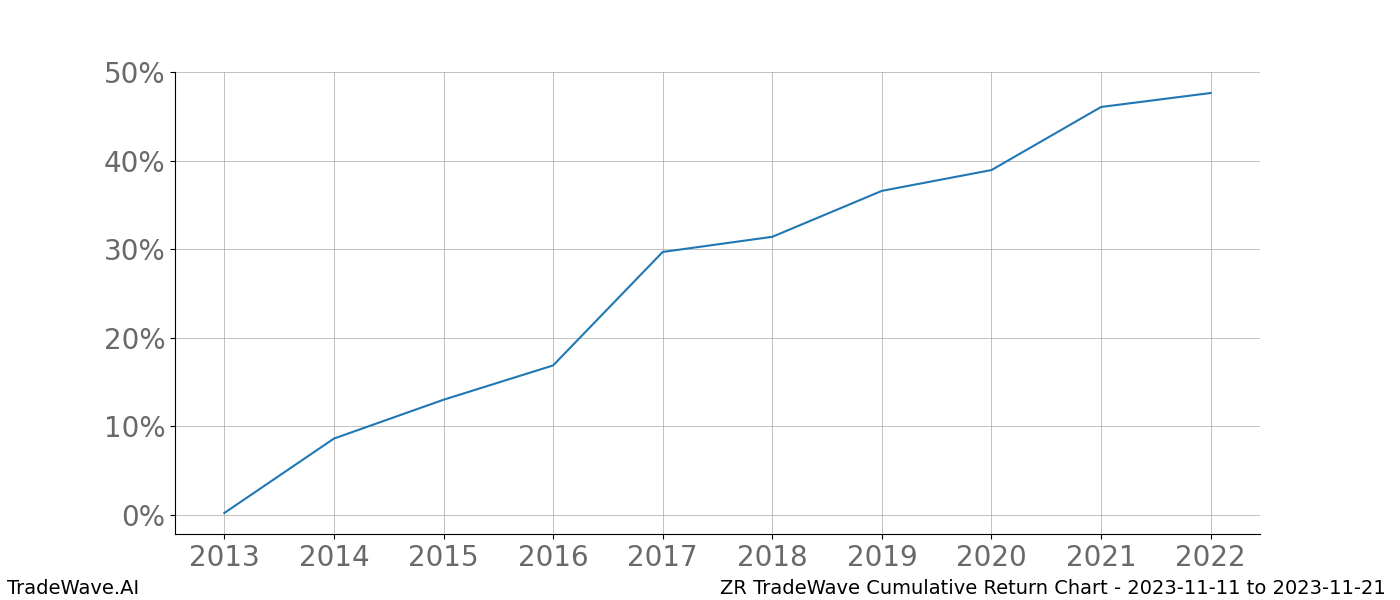 Cumulative chart ZR for date range: 2023-11-11 to 2023-11-21 - this chart shows the cumulative return of the TradeWave opportunity date range for ZR when bought on 2023-11-11 and sold on 2023-11-21 - this percent chart shows the capital growth for the date range over the past 10 years 