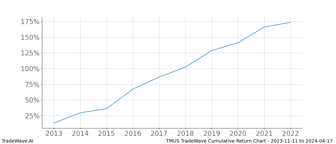 Cumulative chart TMUS for date range: 2023-11-11 to 2024-04-17 - this chart shows the cumulative return of the TradeWave opportunity date range for TMUS when bought on 2023-11-11 and sold on 2024-04-17 - this percent chart shows the capital growth for the date range over the past 10 years 