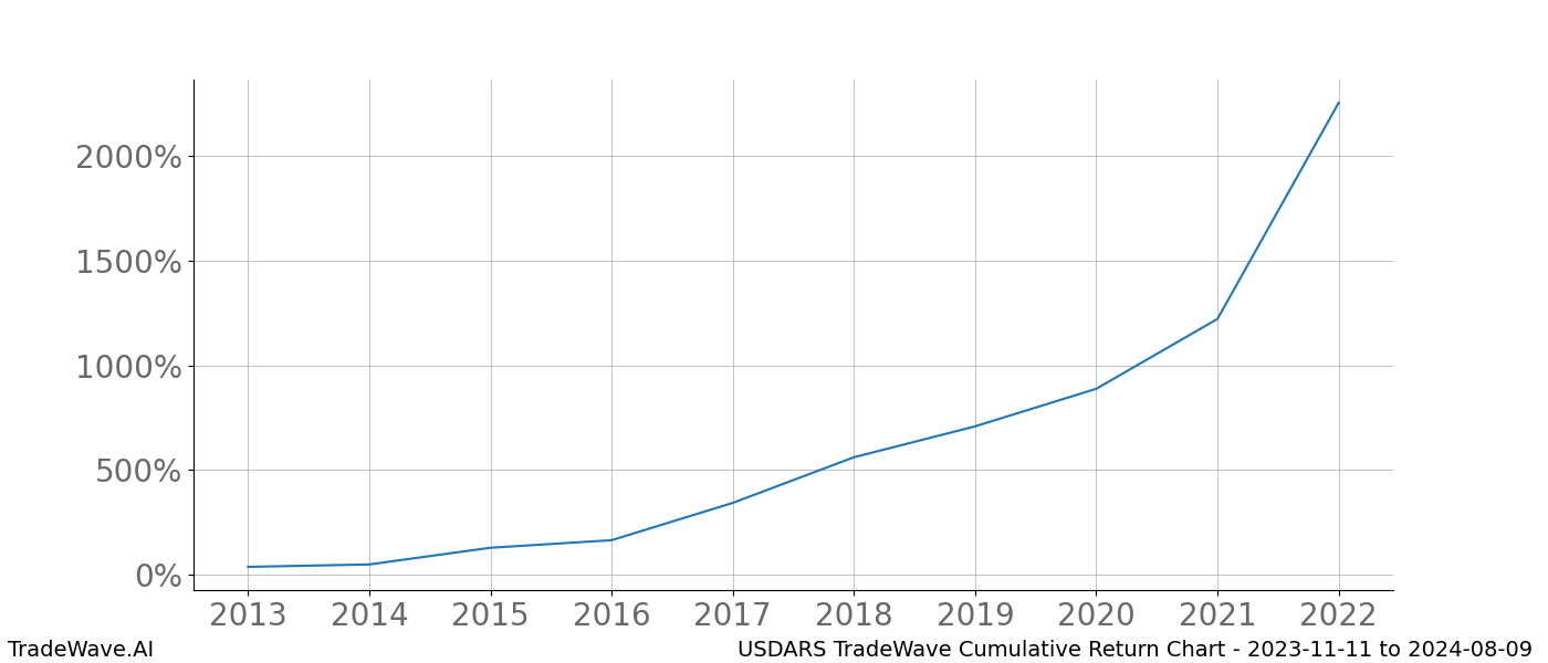 Cumulative chart USDARS for date range: 2023-11-11 to 2024-08-09 - this chart shows the cumulative return of the TradeWave opportunity date range for USDARS when bought on 2023-11-11 and sold on 2024-08-09 - this percent chart shows the capital growth for the date range over the past 10 years 