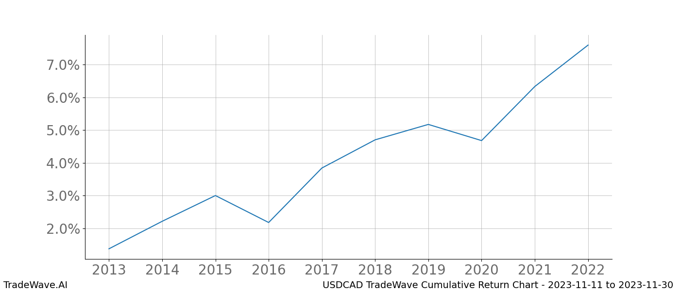 Cumulative chart USDCAD for date range: 2023-11-11 to 2023-11-30 - this chart shows the cumulative return of the TradeWave opportunity date range for USDCAD when bought on 2023-11-11 and sold on 2023-11-30 - this percent chart shows the capital growth for the date range over the past 10 years 