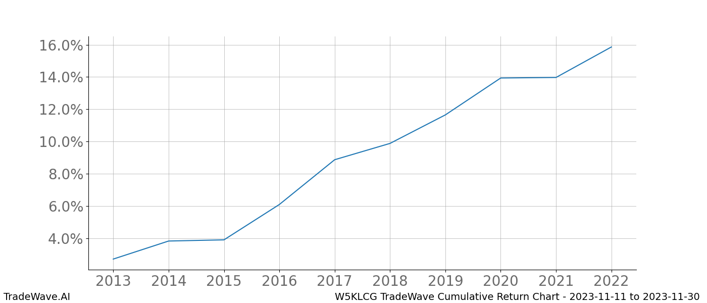 Cumulative chart W5KLCG for date range: 2023-11-11 to 2023-11-30 - this chart shows the cumulative return of the TradeWave opportunity date range for W5KLCG when bought on 2023-11-11 and sold on 2023-11-30 - this percent chart shows the capital growth for the date range over the past 10 years 