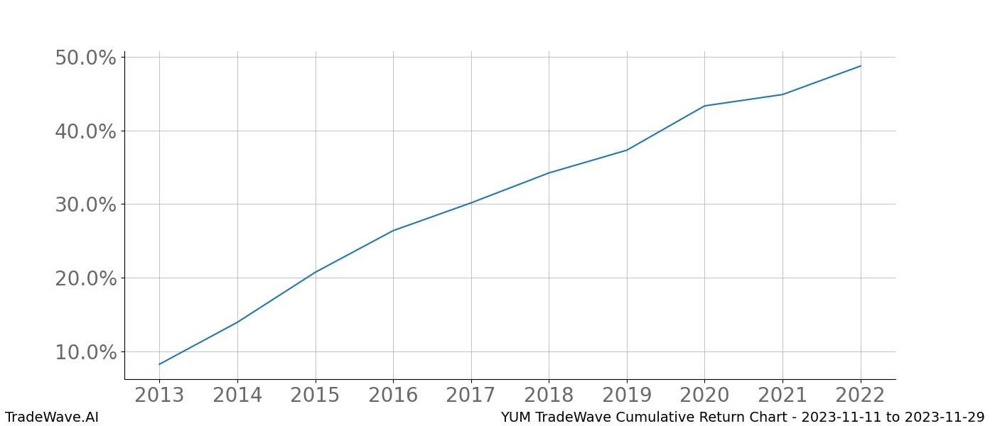 Cumulative chart YUM for date range: 2023-11-11 to 2023-11-29 - this chart shows the cumulative return of the TradeWave opportunity date range for YUM when bought on 2023-11-11 and sold on 2023-11-29 - this percent chart shows the capital growth for the date range over the past 10 years 