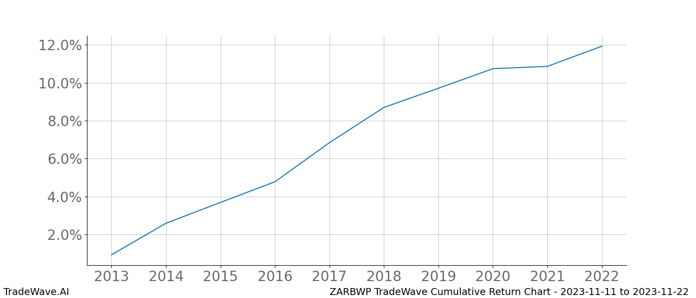 Cumulative chart ZARBWP for date range: 2023-11-11 to 2023-11-22 - this chart shows the cumulative return of the TradeWave opportunity date range for ZARBWP when bought on 2023-11-11 and sold on 2023-11-22 - this percent chart shows the capital growth for the date range over the past 10 years 