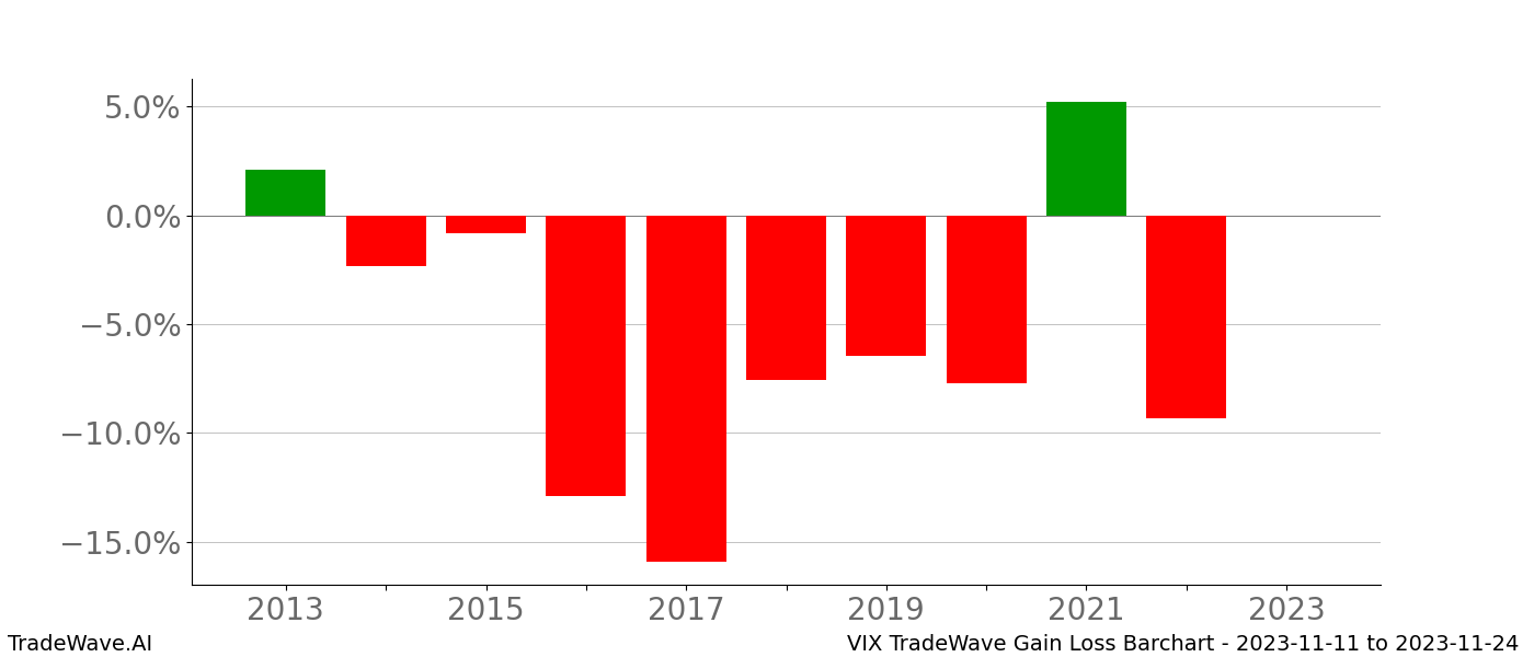 Gain/Loss barchart VIX for date range: 2023-11-11 to 2023-11-24 - this chart shows the gain/loss of the TradeWave opportunity for VIX buying on 2023-11-11 and selling it on 2023-11-24 - this barchart is showing 10 years of history