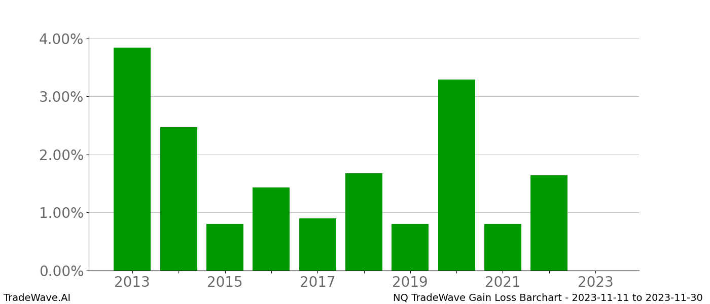 Gain/Loss barchart NQ for date range: 2023-11-11 to 2023-11-30 - this chart shows the gain/loss of the TradeWave opportunity for NQ buying on 2023-11-11 and selling it on 2023-11-30 - this barchart is showing 10 years of history