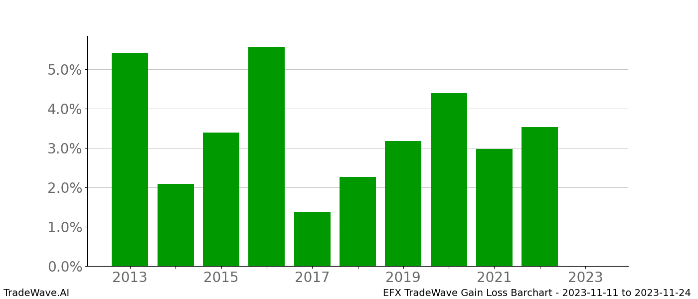 Gain/Loss barchart EFX for date range: 2023-11-11 to 2023-11-24 - this chart shows the gain/loss of the TradeWave opportunity for EFX buying on 2023-11-11 and selling it on 2023-11-24 - this barchart is showing 10 years of history