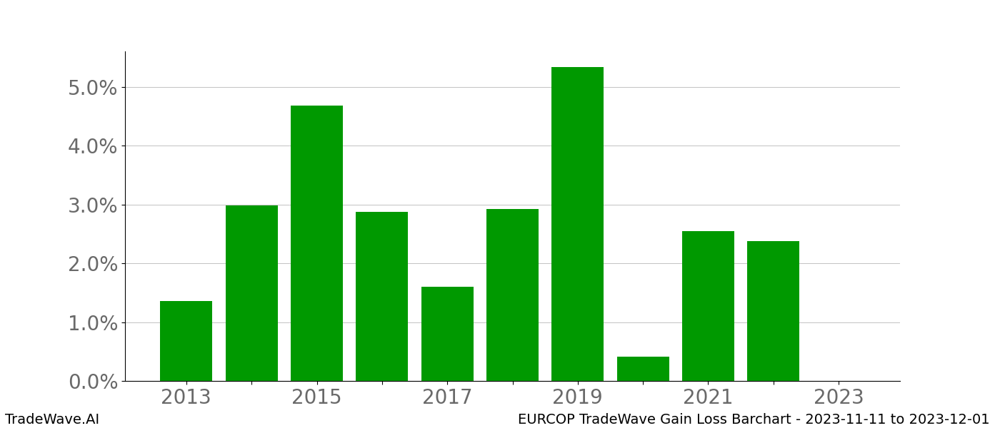 Gain/Loss barchart EURCOP for date range: 2023-11-11 to 2023-12-01 - this chart shows the gain/loss of the TradeWave opportunity for EURCOP buying on 2023-11-11 and selling it on 2023-12-01 - this barchart is showing 10 years of history