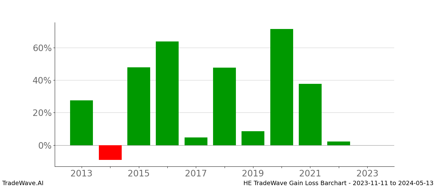 Gain/Loss barchart HE for date range: 2023-11-11 to 2024-05-13 - this chart shows the gain/loss of the TradeWave opportunity for HE buying on 2023-11-11 and selling it on 2024-05-13 - this barchart is showing 10 years of history