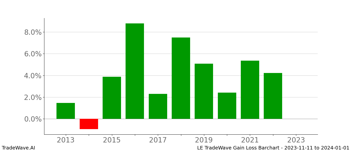 Gain/Loss barchart LE for date range: 2023-11-11 to 2024-01-01 - this chart shows the gain/loss of the TradeWave opportunity for LE buying on 2023-11-11 and selling it on 2024-01-01 - this barchart is showing 10 years of history