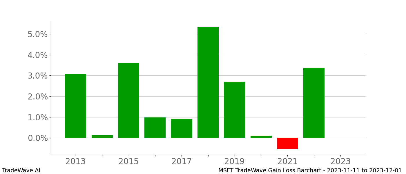 Gain/Loss barchart MSFT for date range: 2023-11-11 to 2023-12-01 - this chart shows the gain/loss of the TradeWave opportunity for MSFT buying on 2023-11-11 and selling it on 2023-12-01 - this barchart is showing 10 years of history