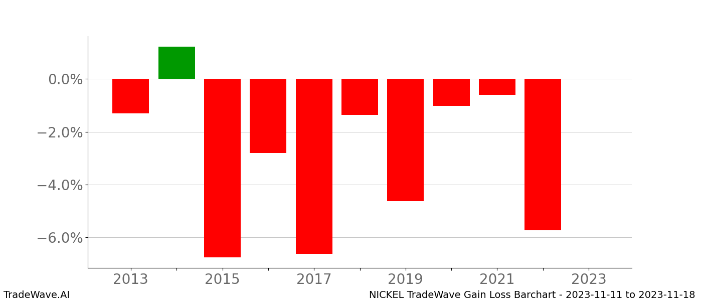 Gain/Loss barchart NICKEL for date range: 2023-11-11 to 2023-11-18 - this chart shows the gain/loss of the TradeWave opportunity for NICKEL buying on 2023-11-11 and selling it on 2023-11-18 - this barchart is showing 10 years of history