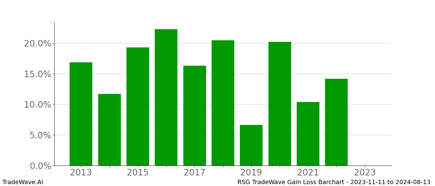 Gain/Loss barchart RSG for date range: 2023-11-11 to 2024-08-13 - this chart shows the gain/loss of the TradeWave opportunity for RSG buying on 2023-11-11 and selling it on 2024-08-13 - this barchart is showing 10 years of history