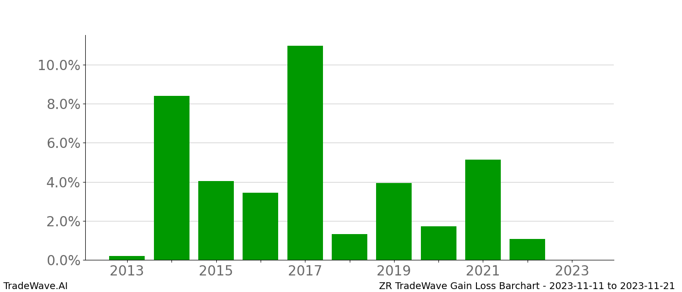 Gain/Loss barchart ZR for date range: 2023-11-11 to 2023-11-21 - this chart shows the gain/loss of the TradeWave opportunity for ZR buying on 2023-11-11 and selling it on 2023-11-21 - this barchart is showing 10 years of history