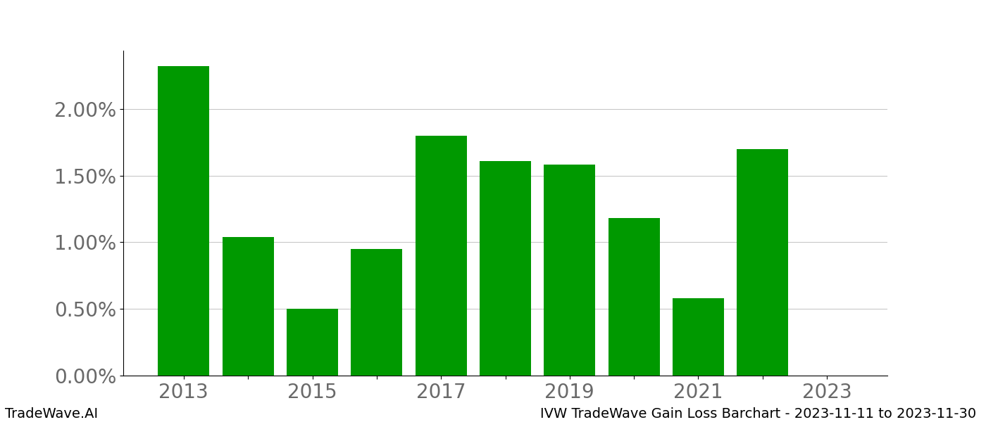 Gain/Loss barchart IVW for date range: 2023-11-11 to 2023-11-30 - this chart shows the gain/loss of the TradeWave opportunity for IVW buying on 2023-11-11 and selling it on 2023-11-30 - this barchart is showing 10 years of history