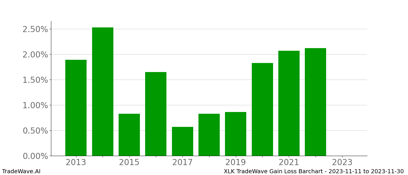 Gain/Loss barchart XLK for date range: 2023-11-11 to 2023-11-30 - this chart shows the gain/loss of the TradeWave opportunity for XLK buying on 2023-11-11 and selling it on 2023-11-30 - this barchart is showing 10 years of history