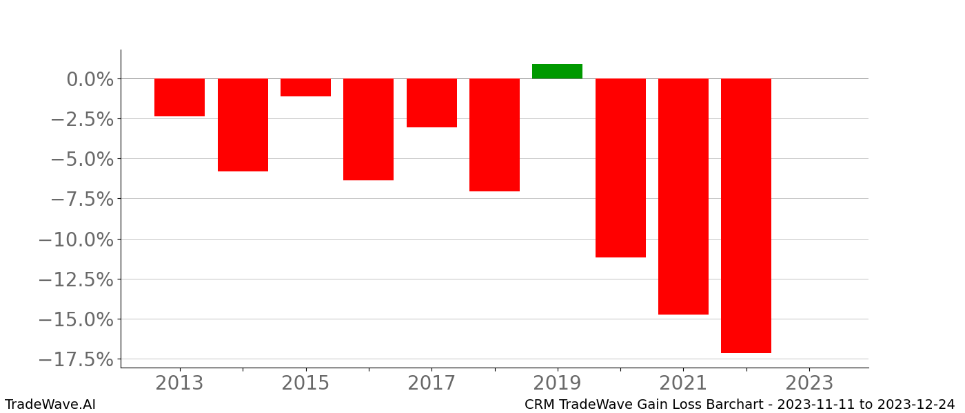 Gain/Loss barchart CRM for date range: 2023-11-11 to 2023-12-24 - this chart shows the gain/loss of the TradeWave opportunity for CRM buying on 2023-11-11 and selling it on 2023-12-24 - this barchart is showing 10 years of history