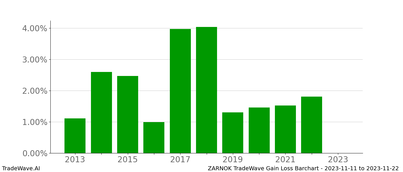 Gain/Loss barchart ZARNOK for date range: 2023-11-11 to 2023-11-22 - this chart shows the gain/loss of the TradeWave opportunity for ZARNOK buying on 2023-11-11 and selling it on 2023-11-22 - this barchart is showing 10 years of history