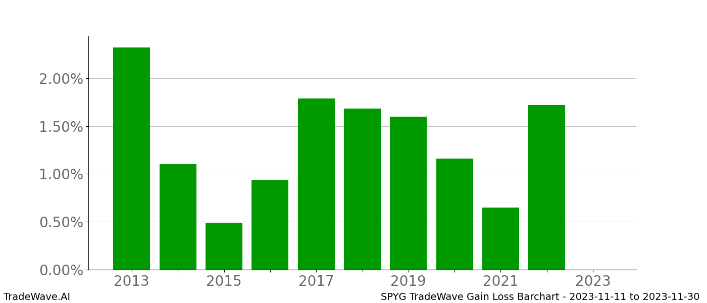 Gain/Loss barchart SPYG for date range: 2023-11-11 to 2023-11-30 - this chart shows the gain/loss of the TradeWave opportunity for SPYG buying on 2023-11-11 and selling it on 2023-11-30 - this barchart is showing 10 years of history