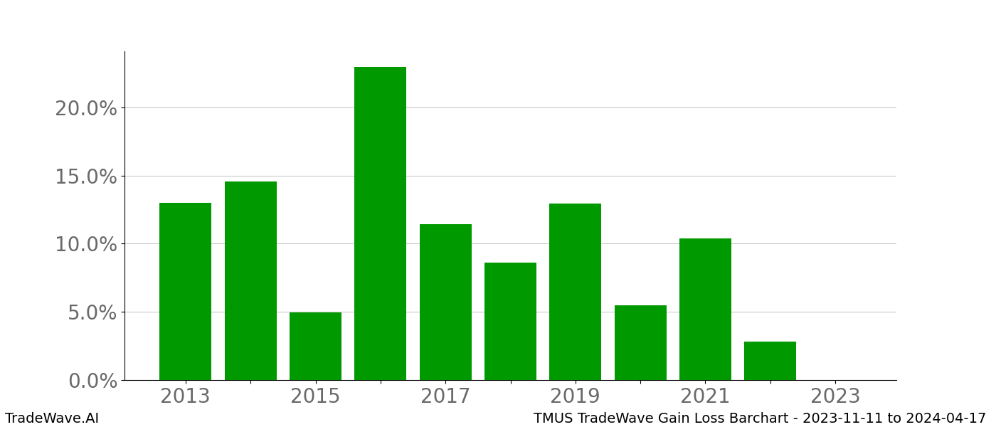 Gain/Loss barchart TMUS for date range: 2023-11-11 to 2024-04-17 - this chart shows the gain/loss of the TradeWave opportunity for TMUS buying on 2023-11-11 and selling it on 2024-04-17 - this barchart is showing 10 years of history