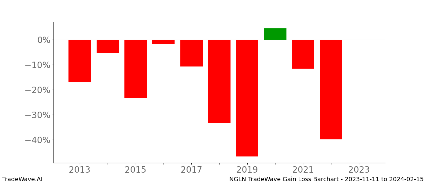 Gain/Loss barchart NGLN for date range: 2023-11-11 to 2024-02-15 - this chart shows the gain/loss of the TradeWave opportunity for NGLN buying on 2023-11-11 and selling it on 2024-02-15 - this barchart is showing 10 years of history