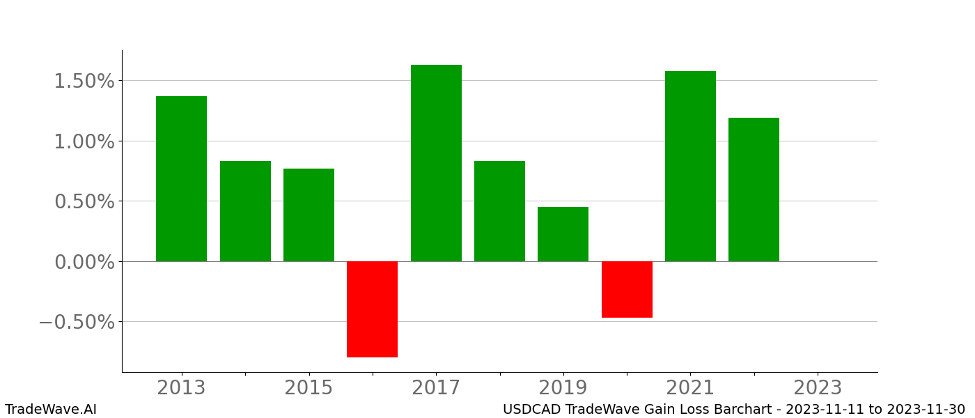 Gain/Loss barchart USDCAD for date range: 2023-11-11 to 2023-11-30 - this chart shows the gain/loss of the TradeWave opportunity for USDCAD buying on 2023-11-11 and selling it on 2023-11-30 - this barchart is showing 10 years of history