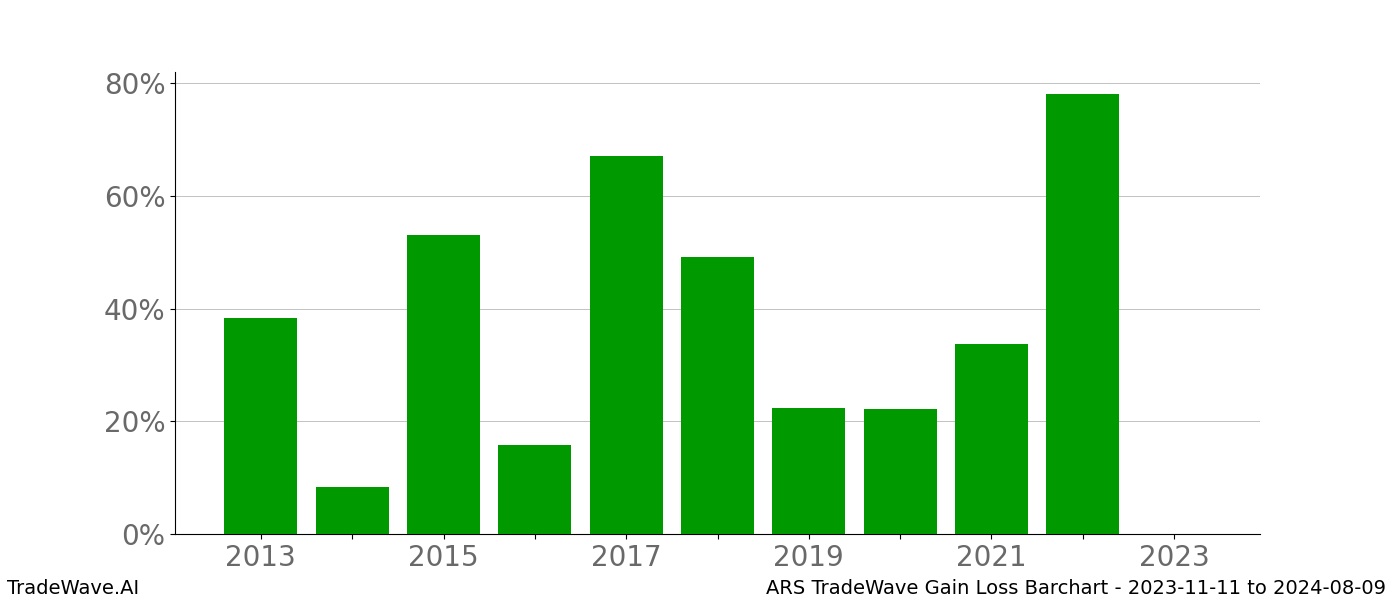 Gain/Loss barchart ARS for date range: 2023-11-11 to 2024-08-09 - this chart shows the gain/loss of the TradeWave opportunity for ARS buying on 2023-11-11 and selling it on 2024-08-09 - this barchart is showing 10 years of history