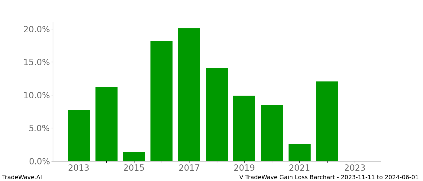 Gain/Loss barchart V for date range: 2023-11-11 to 2024-06-01 - this chart shows the gain/loss of the TradeWave opportunity for V buying on 2023-11-11 and selling it on 2024-06-01 - this barchart is showing 10 years of history