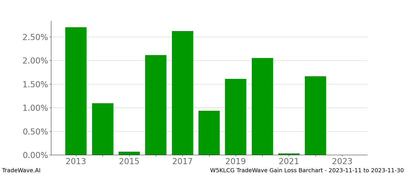 Gain/Loss barchart W5KLCG for date range: 2023-11-11 to 2023-11-30 - this chart shows the gain/loss of the TradeWave opportunity for W5KLCG buying on 2023-11-11 and selling it on 2023-11-30 - this barchart is showing 10 years of history