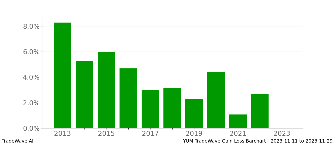 Gain/Loss barchart YUM for date range: 2023-11-11 to 2023-11-29 - this chart shows the gain/loss of the TradeWave opportunity for YUM buying on 2023-11-11 and selling it on 2023-11-29 - this barchart is showing 10 years of history