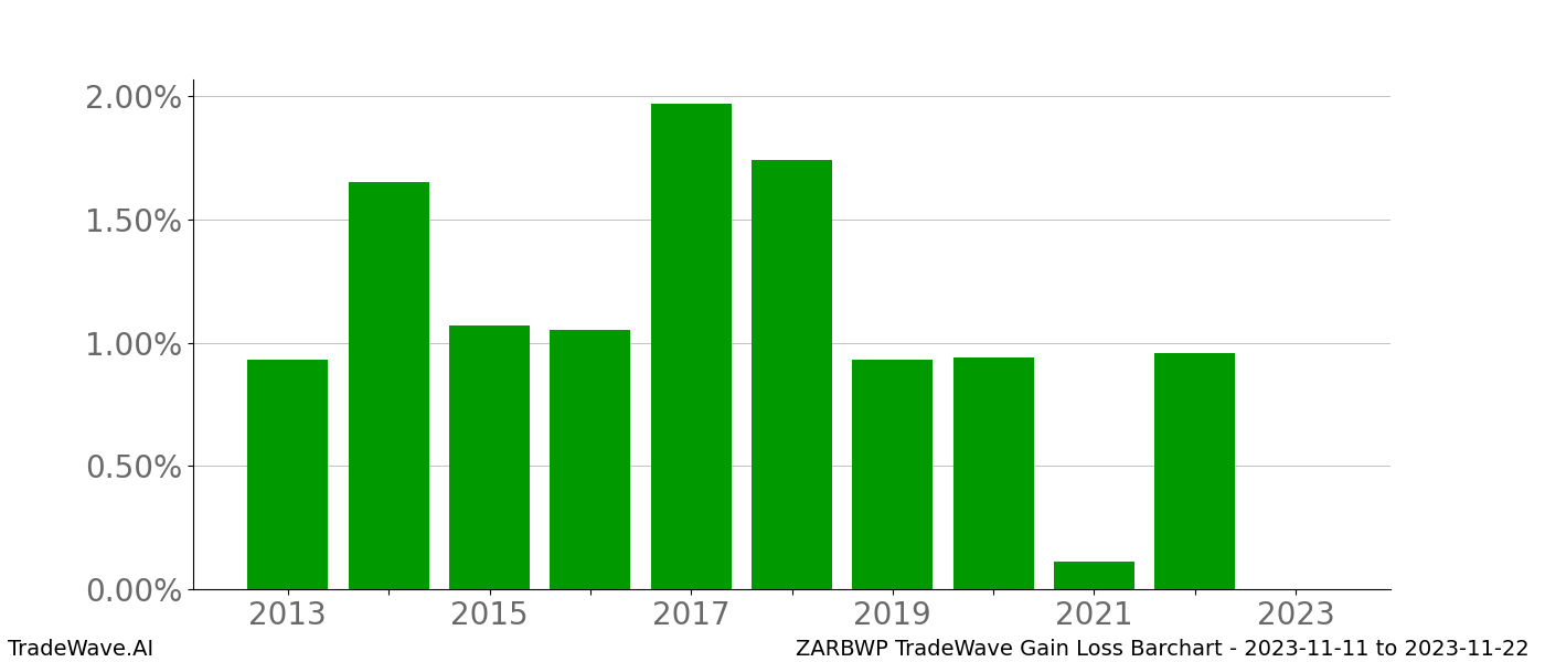 Gain/Loss barchart ZARBWP for date range: 2023-11-11 to 2023-11-22 - this chart shows the gain/loss of the TradeWave opportunity for ZARBWP buying on 2023-11-11 and selling it on 2023-11-22 - this barchart is showing 10 years of history