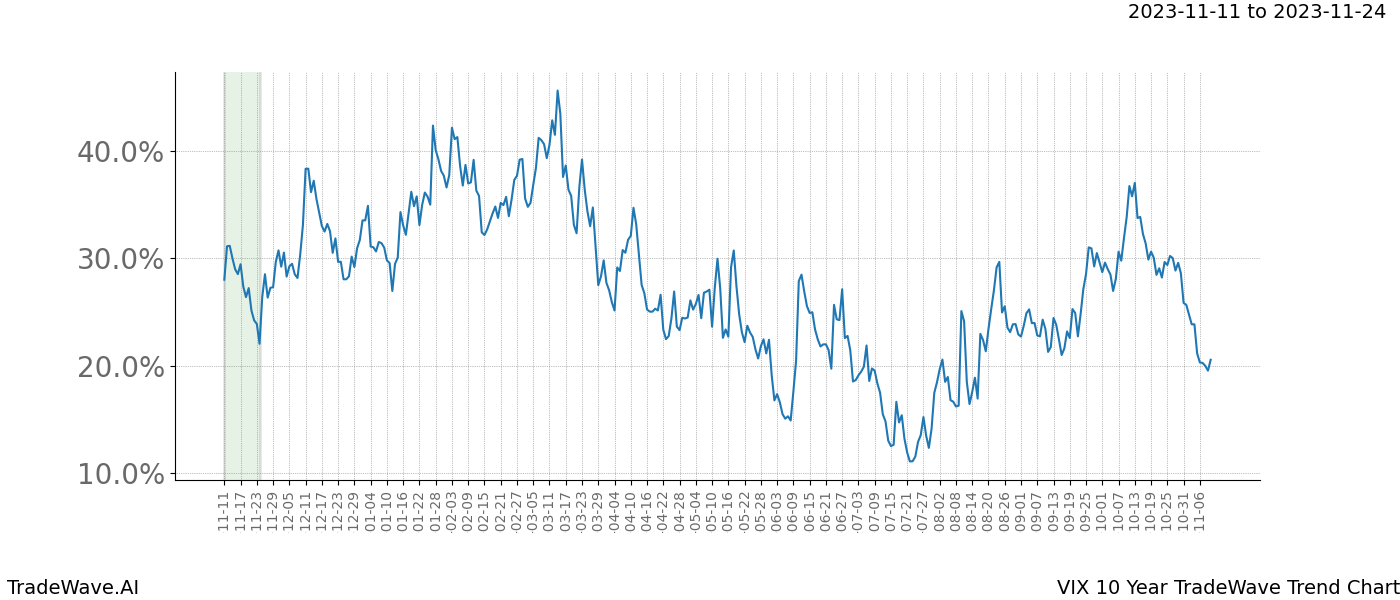 TradeWave Trend Chart VIX shows the average trend of the financial instrument over the past 10 years. Sharp uptrends and downtrends signal a potential TradeWave opportunity