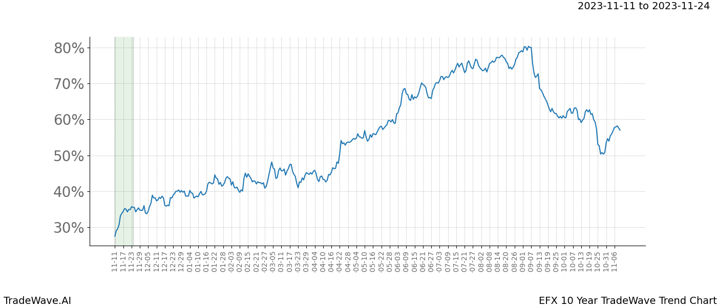 TradeWave Trend Chart EFX shows the average trend of the financial instrument over the past 10 years. Sharp uptrends and downtrends signal a potential TradeWave opportunity