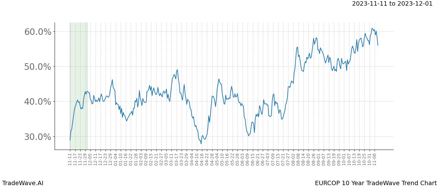 TradeWave Trend Chart EURCOP shows the average trend of the financial instrument over the past 10 years. Sharp uptrends and downtrends signal a potential TradeWave opportunity