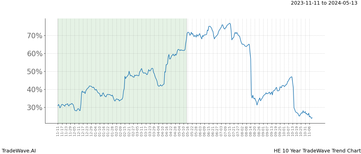 TradeWave Trend Chart HE shows the average trend of the financial instrument over the past 10 years. Sharp uptrends and downtrends signal a potential TradeWave opportunity