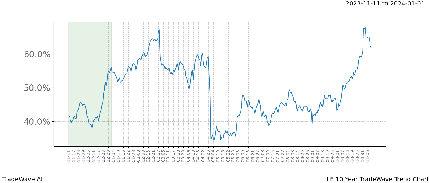 TradeWave Trend Chart LE shows the average trend of the financial instrument over the past 10 years. Sharp uptrends and downtrends signal a potential TradeWave opportunity