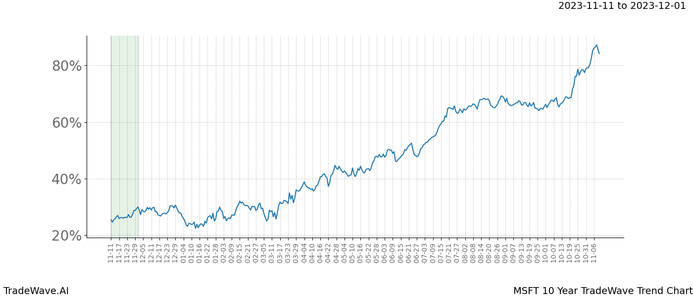 TradeWave Trend Chart MSFT shows the average trend of the financial instrument over the past 10 years. Sharp uptrends and downtrends signal a potential TradeWave opportunity