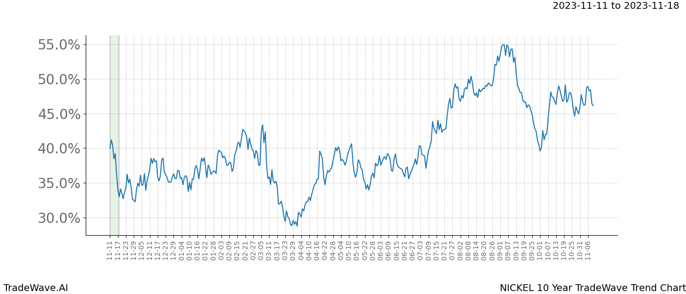 TradeWave Trend Chart NICKEL shows the average trend of the financial instrument over the past 10 years. Sharp uptrends and downtrends signal a potential TradeWave opportunity