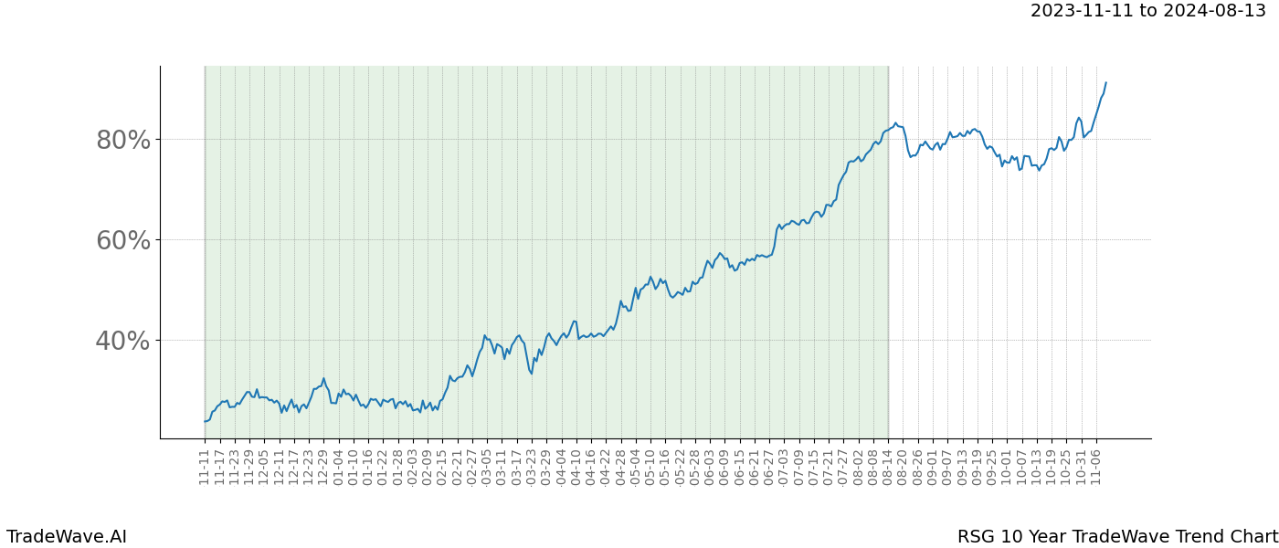 TradeWave Trend Chart RSG shows the average trend of the financial instrument over the past 10 years. Sharp uptrends and downtrends signal a potential TradeWave opportunity