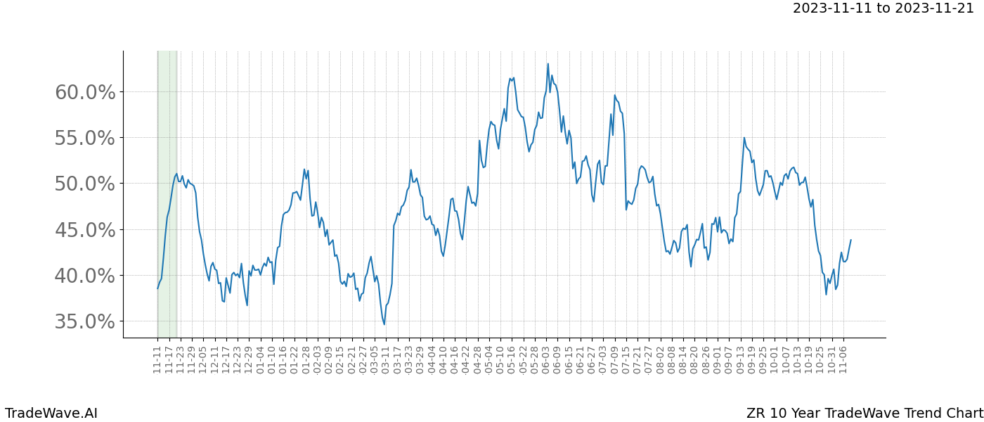 TradeWave Trend Chart ZR shows the average trend of the financial instrument over the past 10 years. Sharp uptrends and downtrends signal a potential TradeWave opportunity