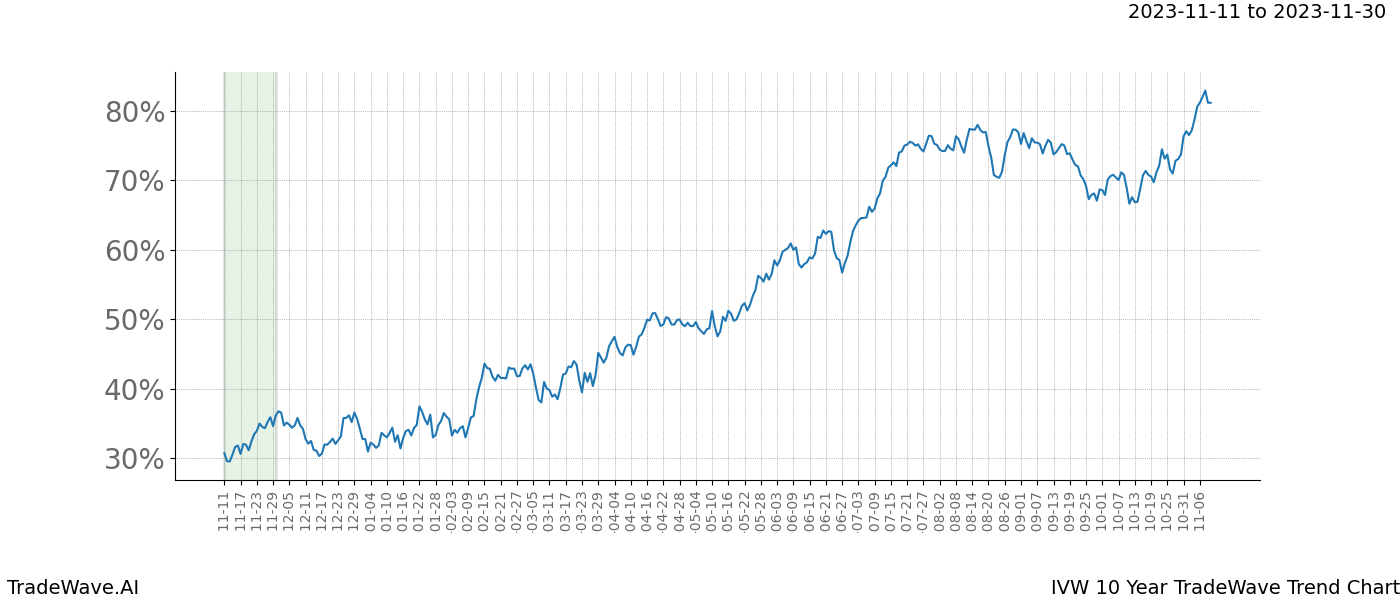 TradeWave Trend Chart IVW shows the average trend of the financial instrument over the past 10 years. Sharp uptrends and downtrends signal a potential TradeWave opportunity