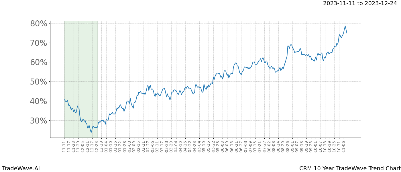 TradeWave Trend Chart CRM shows the average trend of the financial instrument over the past 10 years. Sharp uptrends and downtrends signal a potential TradeWave opportunity