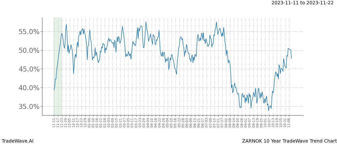 TradeWave Trend Chart ZARNOK shows the average trend of the financial instrument over the past 10 years. Sharp uptrends and downtrends signal a potential TradeWave opportunity