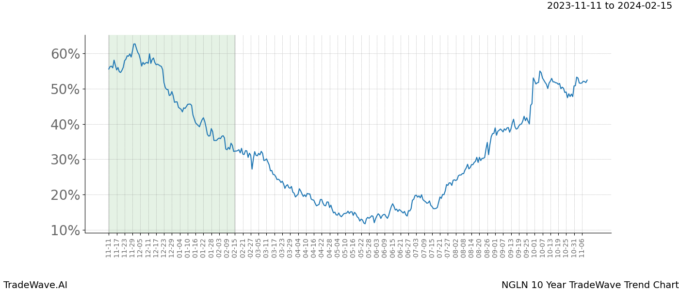 TradeWave Trend Chart NGLN shows the average trend of the financial instrument over the past 10 years. Sharp uptrends and downtrends signal a potential TradeWave opportunity