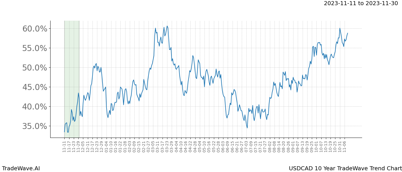 TradeWave Trend Chart USDCAD shows the average trend of the financial instrument over the past 10 years. Sharp uptrends and downtrends signal a potential TradeWave opportunity