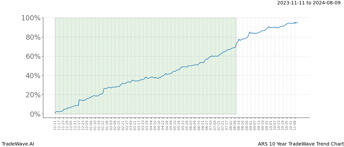 TradeWave Trend Chart ARS shows the average trend of the financial instrument over the past 10 years. Sharp uptrends and downtrends signal a potential TradeWave opportunity