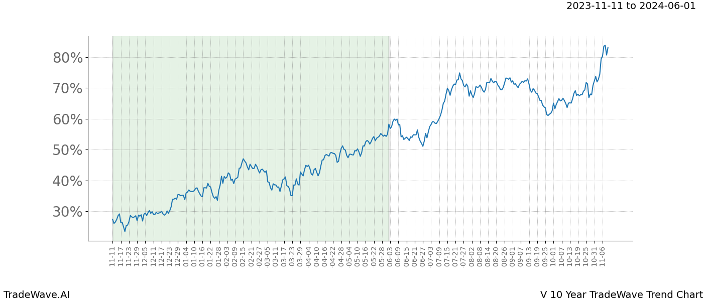 TradeWave Trend Chart V shows the average trend of the financial instrument over the past 10 years. Sharp uptrends and downtrends signal a potential TradeWave opportunity