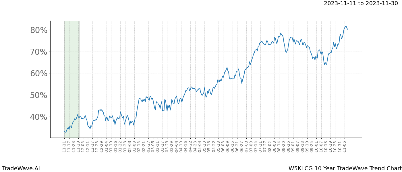 TradeWave Trend Chart W5KLCG shows the average trend of the financial instrument over the past 10 years. Sharp uptrends and downtrends signal a potential TradeWave opportunity