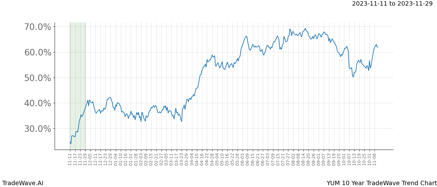 TradeWave Trend Chart YUM shows the average trend of the financial instrument over the past 10 years. Sharp uptrends and downtrends signal a potential TradeWave opportunity